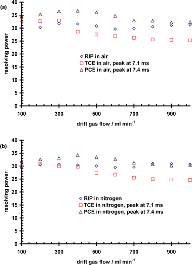 Plot of reactant ion peak (RIP), TCE and PCE resolving power vs. drift gas flow rate in air (a) and nitrogen (b) drift gases.