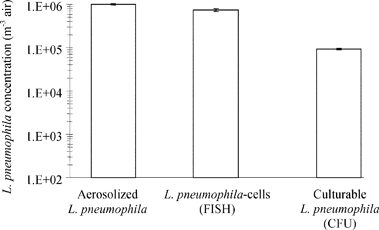 Concentrations of aerosolized L. pneumophila in the aerosol chamber (expressed as particles m−3) and after collection using impingement and detection by FISH and culture methods during the laboratory trials—the bars correspond to the standard deviation (n = 3).