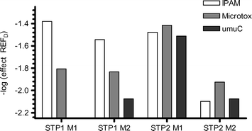 Comparison of sample enrichment required to produce a defined effect in each assay (Microtox: EC(REFD)50; Max-I-PAM: EC(REFD)50; umuC: LOEC(REFD). Values available in Table 1.