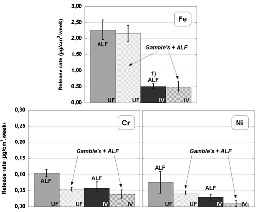 Metal release rates of Fe, Cr, Ni per unit surface area for ultrafine powder and the coarser powder (IV) exposed to Gamble’s solution and ALF in sequence (based on triplicate samples), compared with the release rates in ALF (based on 6 replicates). Note (1): 5 replicates.
