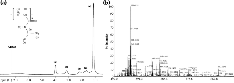 Characterization of the PNIPAAm hydrogel polymerized without cross-linker: (a) 1H NMR in CDCl3, (b) MALDI-TOF MS spectrum.