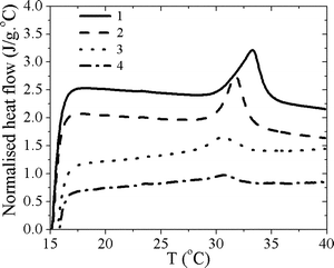 DSC thermograms of the hydrogels prepared. 1: 0 wt% MBAM; 2: 1.2 wt% MBAM; 3: 2.4 wt% MBAM; 4: 4.5 wt% MBAM.