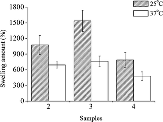 Equilibrium swelling at 37 °C and 25 °C for PNIPAAm hydrogels. 2: 1.2 wt% MBAM; 3: 2.4 wt% MBAM; 4: 4.5 wt% MBAM.