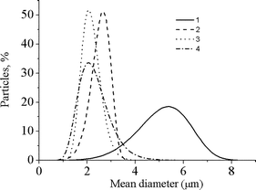 Particle size distributions of the different samples. 1: 0 wt% MBAM; 2: 1.2 wt% MBAM; 3: 2.4 wt% MBAM; 4: 4.5 wt% MBAM.