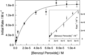 Initial rate of 1a-catalyzed bleaching of Orange II as a function of benzoyl peroxide concentration. Inset shows linear double reciprocal plot used for calculation of kI and kII. Conditions: [Orange II] 2.7 × 10−5 M, [1a] 1.8 × 10−8 M, pH 9, 25 °C.