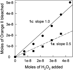 Number of moles of Orange II bleached against number of moles of H2O2 added when catalyzed by 1a (■) and 1c (●). Conditions: [1a] 9.9 × 10−7 M, [1c] 1.24 × 10−7 M, pH 9.0 (0.01 M phosphate), 25 °C. See text for details.