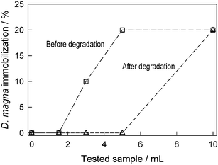 Effects of Orange II (□) and its degradation products (△) on immobilization of Daphnia magna. Conditions: [Orange II] 10−4 M, [1a] 2 × 10−7 M, [H2O2] 10−2 M, 25 °C, pH 10 (0.02 M carbonate).