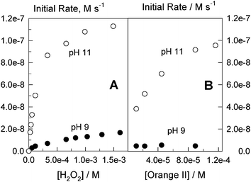 Initial rates of 1a-catalyzed bleaching of Orange II by H2O2 as a function of [H2O2] (A) and [Orange II] (B). Conditions: 25 °C, [1a] 2 × 10−7 M, when [Orange II]fixed 4.5 × 10−4 M, [H2O2]fixed 3.3 × 10−4 M.