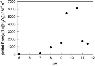 Normalized initial rates of the 1c-catalyzed bleaching of Orange II measured at lower concentrations of H2O2. For conditions, see legend to Fig. 8.