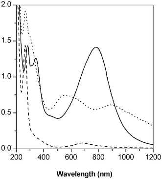 UV-Vis spectra of polyanilines in a mixed solvent system; pH 3; reaction time: 2,5-dimethoxyaniline and 2-methyl-5-methoxyaniline (2 hours), 2-methoxy-5-methylaniline (2 days); dopant: HCl; solid line (): poly(2,5-dimethoxyaniline), broken line (): poly(2-methyl-5-methoxyaniline), dashed line (⋯): poly(2-methoxy-5-methylaniline).