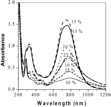 UV-Vis spectra of poly(2,5-dimethoxyaniline) as a function of %-ethanol. Polaron peak shows the highest intensity at 15 vol% of organic solvent in two hours.