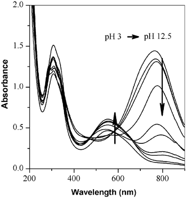 UV-Vis spectral change of poly(2,5-dimethoxyaniline) during titration by 1 M NaOH solution. The pH ranged from 3 to 12.5. The pH was monitored by a pH meter during titration.