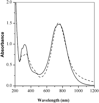 The polaron transition of poly(2,5-dimethoxyaniline) with different oxidants; solid line (): with drop-wise addition of hydrogen peroxide, broken line (): immediate addition of peroxyacetic acid.