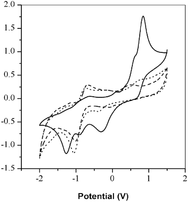 Cyclovoltammograms of polyanilines; scan rate: (100 mV s–1); solid line (): poly(2,5-dimethoxyaniline), broken line (): poly(2-methyl-5-methoxyaniline), dashed line (⋯): poly(2-methoxy-5-methylaniline).