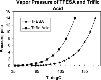 Vapour pressures of TFESA and triflic acid.