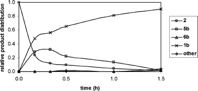 Progress of reaction between dione 2 and n-propylamine3b (1 ∶ 2 ratio) as monitored by GC-MS.