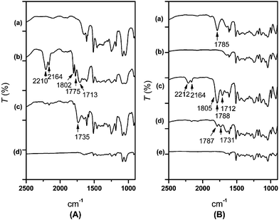 IR spectra of PC–EG digestion monitored. (A): (a) Digestion of PC by EG at 180 °C for 20 min, (b) further ethoxylation (urea) at 180 °C for 5 min, (c) 70 min, (d) 90 min. IR spectra of PC–PG reaction monitored. (B): (a) Digestion of PC by PG at 180 °C for 10 min, (b) digestion for 40 min, (c) further propoxylation (urea) at 180 °C for 10 min, (d) 80 min, (e) 120 min.