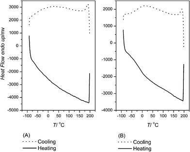 
            DSC traces of PU1 (A) and PU2 (B) at a heating/cooling rate of 10 °C min–1.