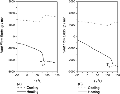 
            DSC traces of PU3 (A) and PU4 (B) at a heating/cooling rate of 10 °C min–1.