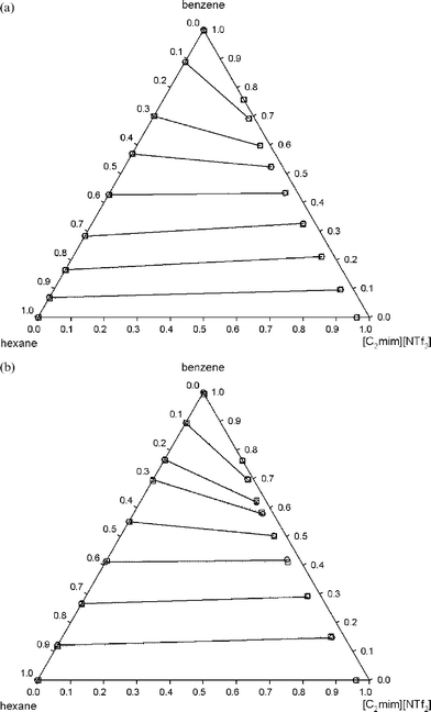 (a) Experimental tie-lines (○, solid line) for the LLE of the ternary system (hexane + benzene + [C2mim][NTf2]) at 25 °C. The corresponding tie-lines correlated by means of the NRTL equation are also plotted (□, dotted line). (b) Experimental tie-lines (○, solid line) for the LLE of the ternary system (hexane + benzene + [C2mim][NTf2]) at 40 °C. The corresponding tie-lines correlated by means of the NRTL equation are also plotted (□, dotted line).