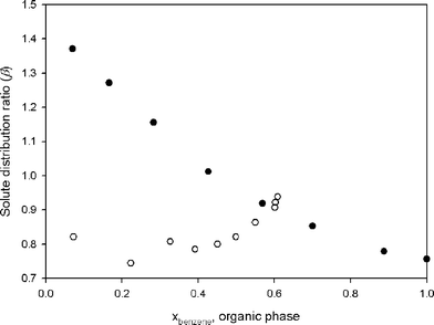 Solute distribution ratio for the ternary systems (hexane + benzene + [C2mim][NTf2]) (●) and (hexane + benzene + sulfolane) (○), at 25 °C, as a function of the mole fraction of benzene in the hydrocarbon-rich phase.