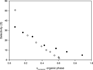 Selectivity for the ternary systems (hexane + benzene + [C2mim][NTf2]) (●) and (hexane + benzene + sulfolane) (○), at 25 °C, as a function of the mole fraction of benzene in the hydrocarbon-rich phase.