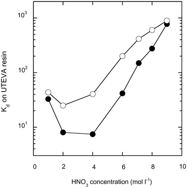 Distribution coefficient (Kd) of Hf (solid circles) and Zr (open circles) on UTEVA resin at various HNO3 concentrations.