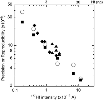 Precision (2σm; solid squares) and reproducibility (2σ; open circles) in 176Hf/177Hf ratio measurements at various 177Hf intensities (×10−11A). The vertical axis is enlarged 106 times. The solid diamonds and the solid triangles indicate the precision (2σm) in the measurement of the spike-standard mixture using the Hf–Zr mix spike and the pure Hf spike, respectively. The scale at the top of the figure indicates the Hf amount (ng) used to obtain the corresponding intensity of the bottom scale.