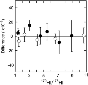 Difference (×10−6) of 177Hf/176Hf ratio of spike-standard mixtures using the Hf–Zr mix spike (solid circles) and the pure Hf spike (open circles) with various mixing ratios from that of the standard without spike. The horizontal axis is the 179Hf/178Hf ratio of the mixture. 179Hf/178Hf ratios of the standard, Zr–Hf spike and pure Hf spike solutions used in this study are 0.499 233, 25.0907 and 27.2122, respectively. The error bar indicates the precision (2σm) of each measurement with the spike.