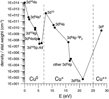 Calculated level populations at the maxima of their profiles, divided by the statistical weight of the levels, for the Cu atoms and Cu+ ions in the ground state and various excited states, as well as for the Cu2+ ions, plotted as a function of their excitation energy, for the same conditions as in Fig. 11.153 Reproduced from N. Jakubowski, A. Bogaerts and V. Hoffmann, ‘Glow discharges in emission and mass spectrometry’ in “Atomic Spectroscopy in Elemental Analysis”, ed. M. Cullen, Blackwell Publishing, Sheffield, 2003.