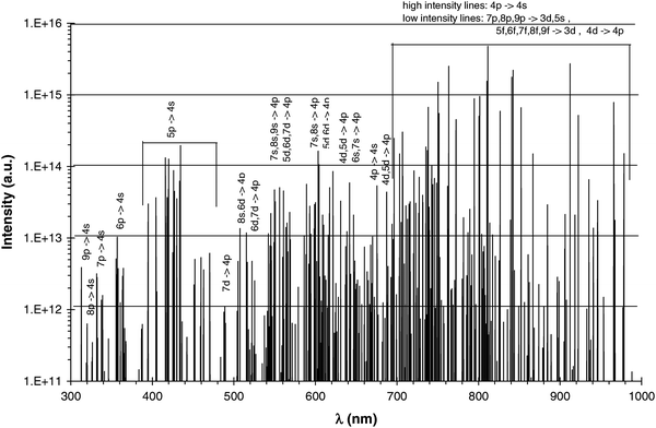 Calculated optical emission spectrum of (605) Ar I lines, for the conditions of 1000 V, 133 Pa and 2 mA.153
