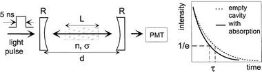 Schematic picture of the set-up of cavity ring-down spectroscopy (left-hand side). R and d stand for the reflectivity of the mirrors, and the distance between the mirrors. L, n and σ represent the distance in the plasma (i.e., where absorbing species are present), the number density of the absorbing species and their absorption cross section. The right-hand side shows how the light intensity decays as a function of time, with and without plasma absorption.