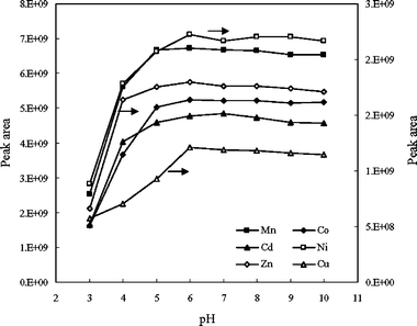 Effect of the acidity of the sample solution on the retention efficiencies of various analyte ions (10 ng mL–1). All other conditions were the same as those presented in Table 1.