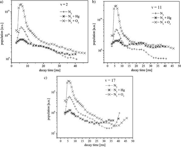 Influence Of Mercury Traces On Nitrogen Post Discharge Kinetics Journal Of Analytical Atomic Spectrometry Rsc Publishing Doi 10 1039 b