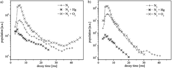 Influence Of Mercury Traces On Nitrogen Post Discharge Kinetics Journal Of Analytical Atomic Spectrometry Rsc Publishing Doi 10 1039 b