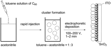 Schematic illustration of cluster formation of C60 by rapid injection and its electrophoretic deposition onto a nanostructured SnO2 electrode.