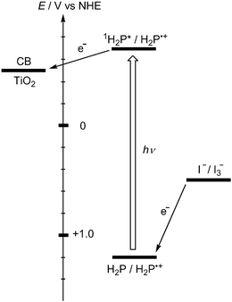 Energy diagram for photocurrent generation at ITO/TiO2/(4a)m electrode.