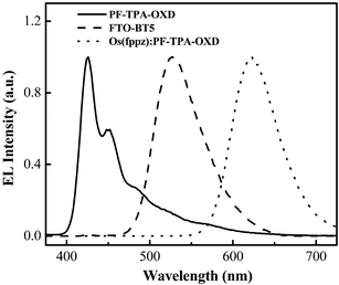 EL spectra of devices formed using PF-TPA-OXD, FTO-BT5, or Os(fppz) (1.1 mol% or 1.7 wt%) : PF-TPA-OXD as the emitting layer in the configuration ITO/PEDOT/emitting layer/TPBI/Mg : Ag.