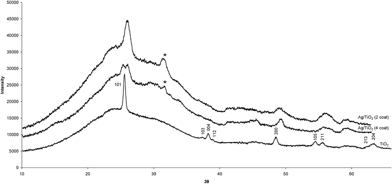 Powder XRD patterns for four coat TiO2 (lower trace) and two and four coat Ag–TiO2 coatings (upper and middle traces respectively). The Ag-oxide peak is marked with an asterisk (*).