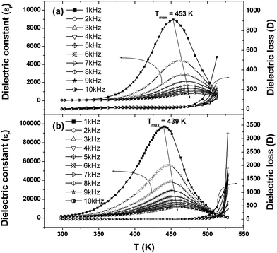 Temperature variation of the dielectric constants of (a) ErCrO3 and (b) YbCrO3 at different frequencies.
