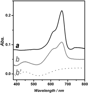 UV-vis spectra of Methylene Blue in aqueous solution (a) and adsorbed on h-meso-nc-TiO2 (b). Note that b′ is the UV-vis baseline spectrum of h-meso-nc-TiO2 before adsorbing Methylene Blue.