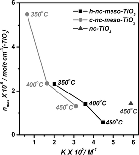 Langmuir adsorption parameters: the adsorption affinity K and the saturation adsorption concentration nmax, extracted from the adsorption isotherm of Methylene Blue on h-meso-nc-TiO2 and c-meso-nc-TiO2 thin film samples annealed at different temperatures compared to those of a conventional nc-TiO2 thin film.