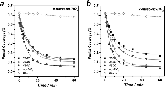 Photocatalytic degradation profiles of MB adsorbed on h-meso-nc-TiO2 (a) and on c-meso-nc-TiO2 (b) films as compared to control nc-TiO2 films at similar MB partial coverage.