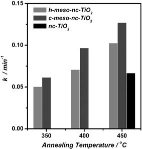 Apparent rate constants (k) obtained for the solid-state photocatalytic degradation of MB in h-meso-nc-TiO2, c-meso-nc-TiO2 and nc-TiO2 annealed at different temperatures.