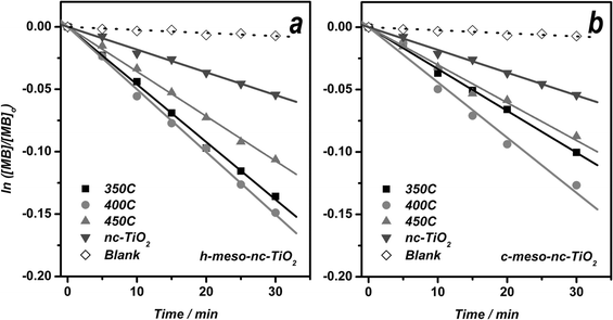 Photocatalytic degradation profiles of MB in aqueous solution for h-meso-nc-TiO2 (a) and c-meso-nc-TiO2 (b) films as compared to nc-TiO2 control films and the meso-SiO2 blank.