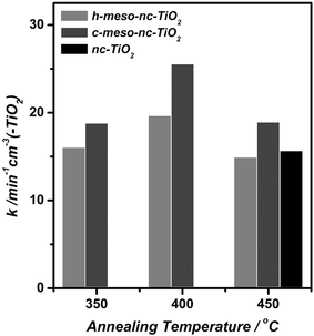 Apparent rate constant (k) normalized by volume of the titania film obtained for the photocatalytic degradation of MB in aqueous solution using h-meso-nc-TiO2, c-meso-nc-TiO2 and nc-TiO2 annealed at different temperatures.