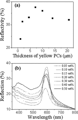 (a) The reflectivities of yellow PC films with different thicknesses. (b) The reflection spectra of yellow PC films with different assembly concentrations of (P(St-MMA-AA)) spheres.