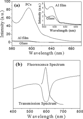 (a) The fluorescence spectra of 20 nm thick RB deposited on yellow PCs, aluminium film and glass substrate (λex = 550 nm). Here the fluorescence spectra were collected at the stopband direction of PCs. The inset shows the fluorescence spectra of RB (20 nm) on aluminium film and glass. (b) The transmission spectrum of yellow PCs and the fluorescence spectrum of RB deposited on the PCs.