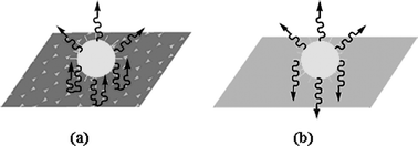 Schematic illustration of a light emitting source on the surface of a PC film (a) and a glass substrate without PCs (b).