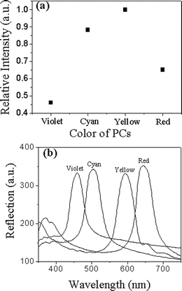 (a) The relative fluorescence intensities of the same thickness of RB deposited on violet, cyan, yellow and red PCs (λex = 550 nm, λem = 594 nm). (b) The reflection spectra of violet, cyan, yellow, and red PCs, showing their stopband positions at 460, 505, 596, 644 nm, respectively, measured with light incident along the normal surface of PCs.